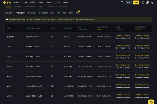 币安 U 本位合约手续费页面显示普通用户费率