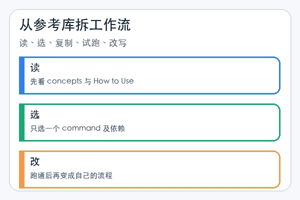 shanraisshan/claude-code-best-practice 从参考库拆成本地工作流的步骤