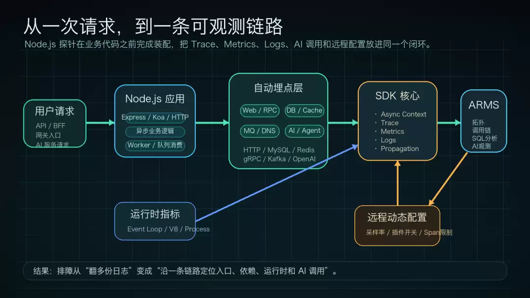 AI Agent 慢在何处？Node.js 探针把模型、工具和服务链路一次串起来