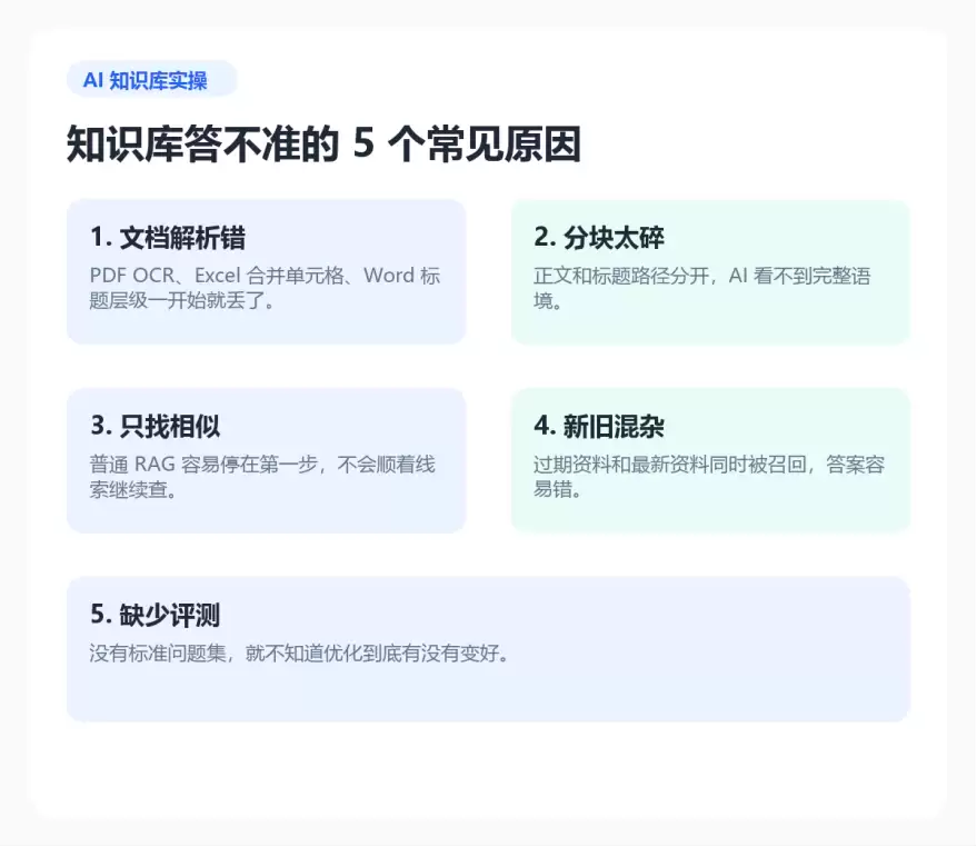 AI 知识库为什么总答不准？不是模型笨：是资料没整理好