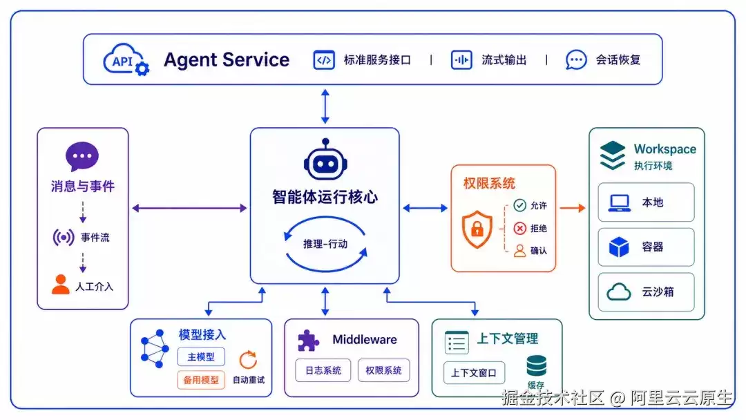 重磅宣布！AgentScope Java 2.0：为企业级分布式智能体提供原生工程底座