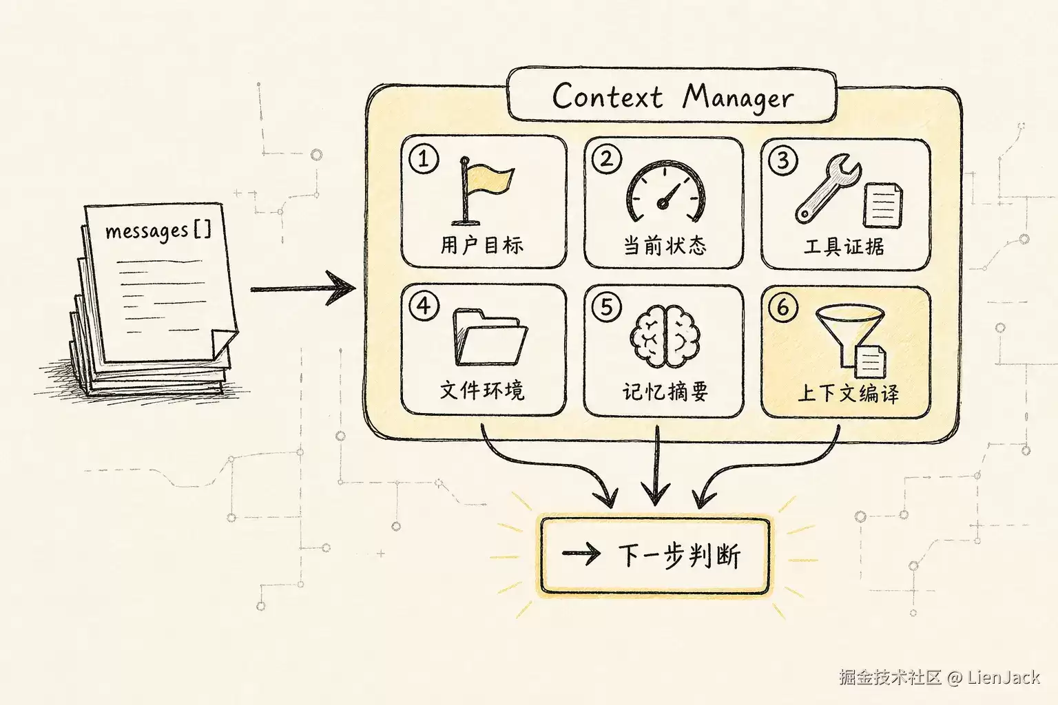 Context Manager 新范式：Agent 的注意力操作系统