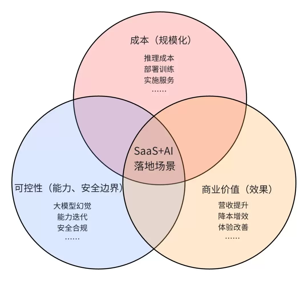 突围 AI 泡沫：SaaS的增量：还是幻象？
