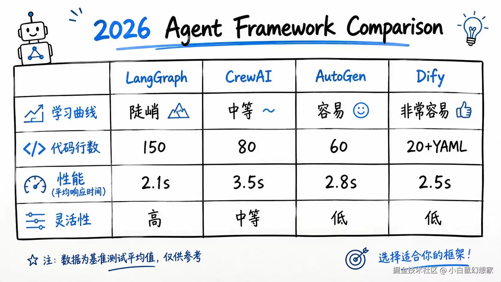 别再问我用哪个Agent框架了：看完这篇你自己选