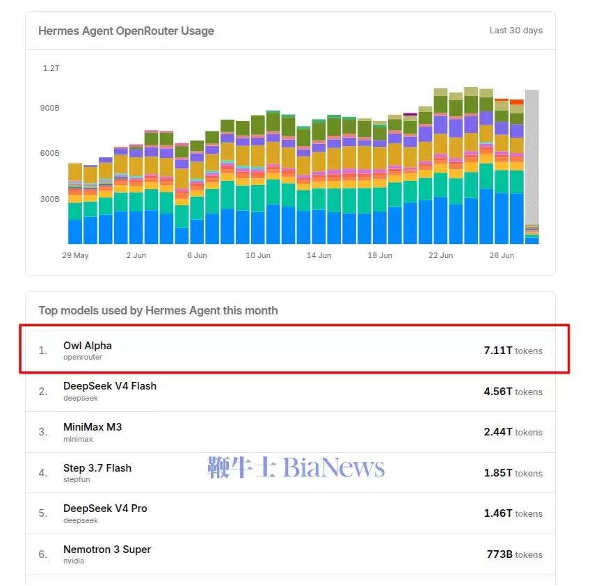 美团LongCat消失：DeepSeek重登Hermes Agent使用量榜首