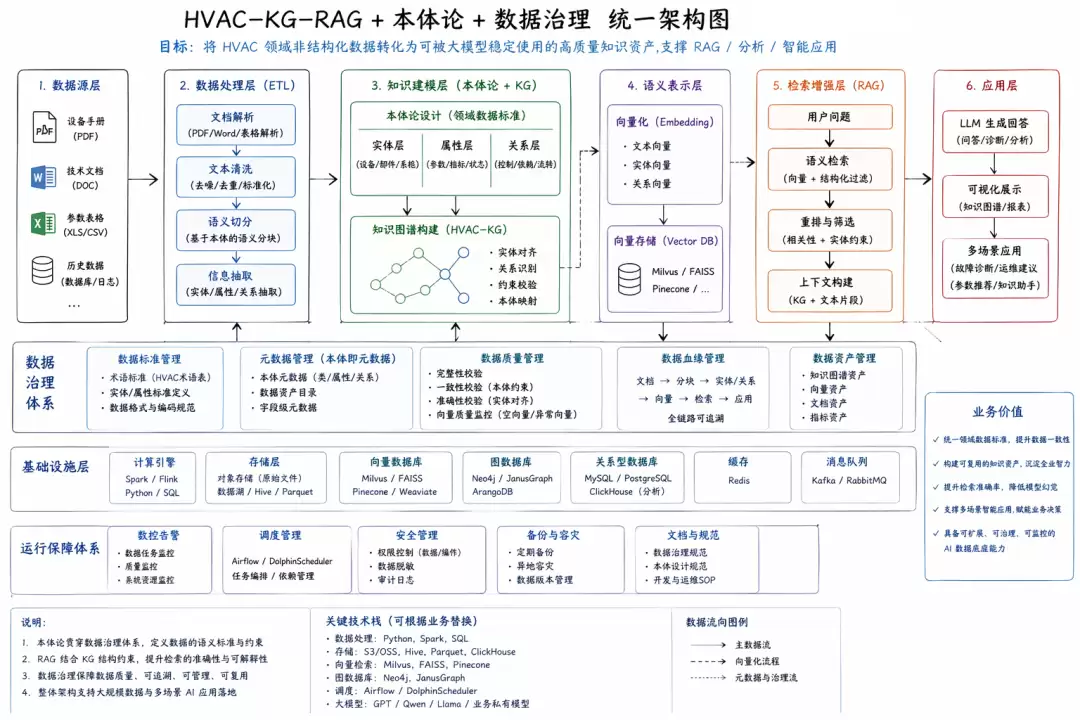 本体论驱动之AI数据底座实践