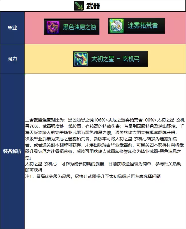DNF18周年庆版本旅人毕业装备推荐