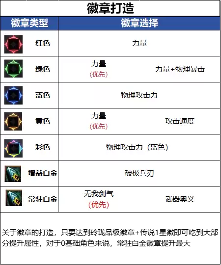 DNF18周年庆版本剑魂毕业徽章搭配推荐