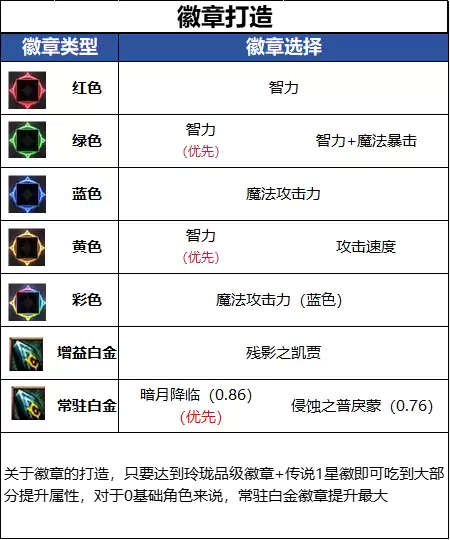 DNF18周年庆版本 鬼泣毕业徽章推荐