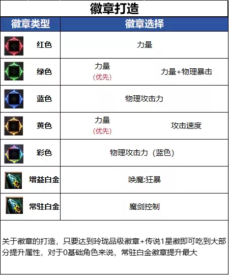 DNF18周年庆版本剑魔毕业徽章推荐