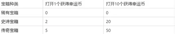 现代空战3D幸运币如何获得和兑换？