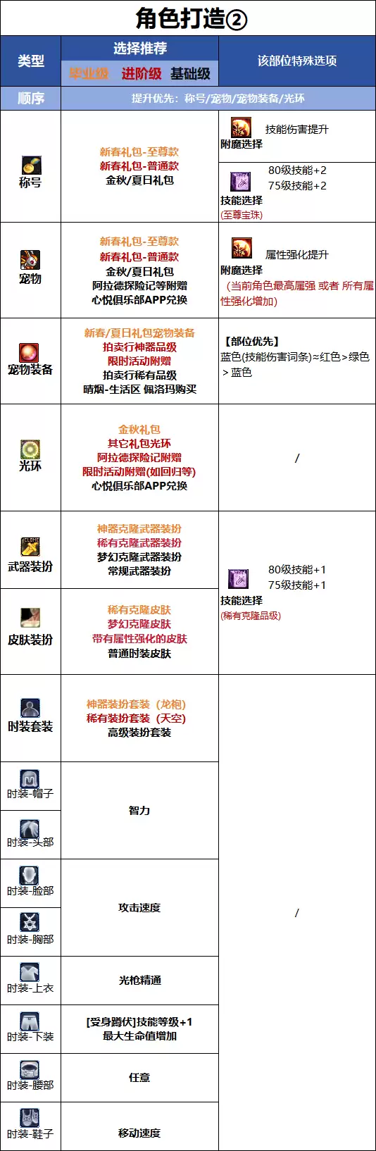 DNF千海天版本光枪时装属性挑选
