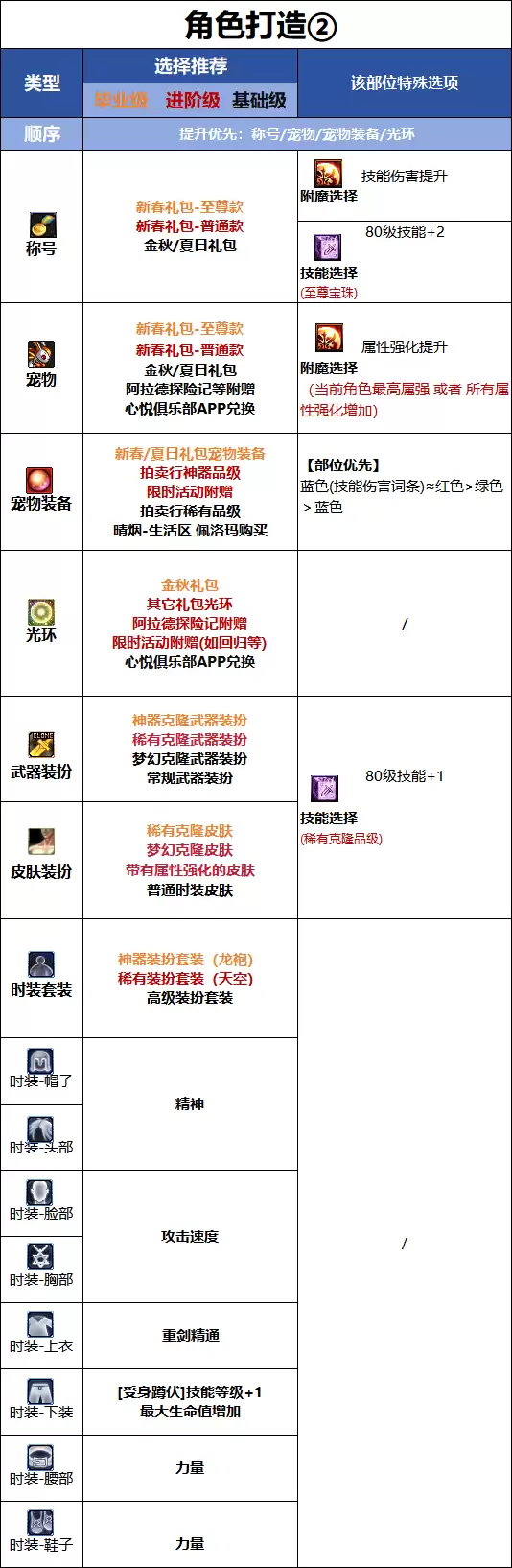 DNF千海天版本佣兵时装属性挑选