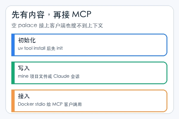 MemPalace/mempalace skill 先 mine 项目还是接 MCP