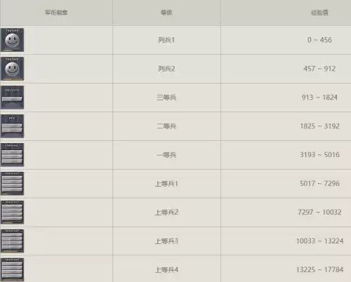 cf军衔等级一览表 2026cf军衔级别大全图 cf军衔等级一览表 2026cf军衔级别大全图