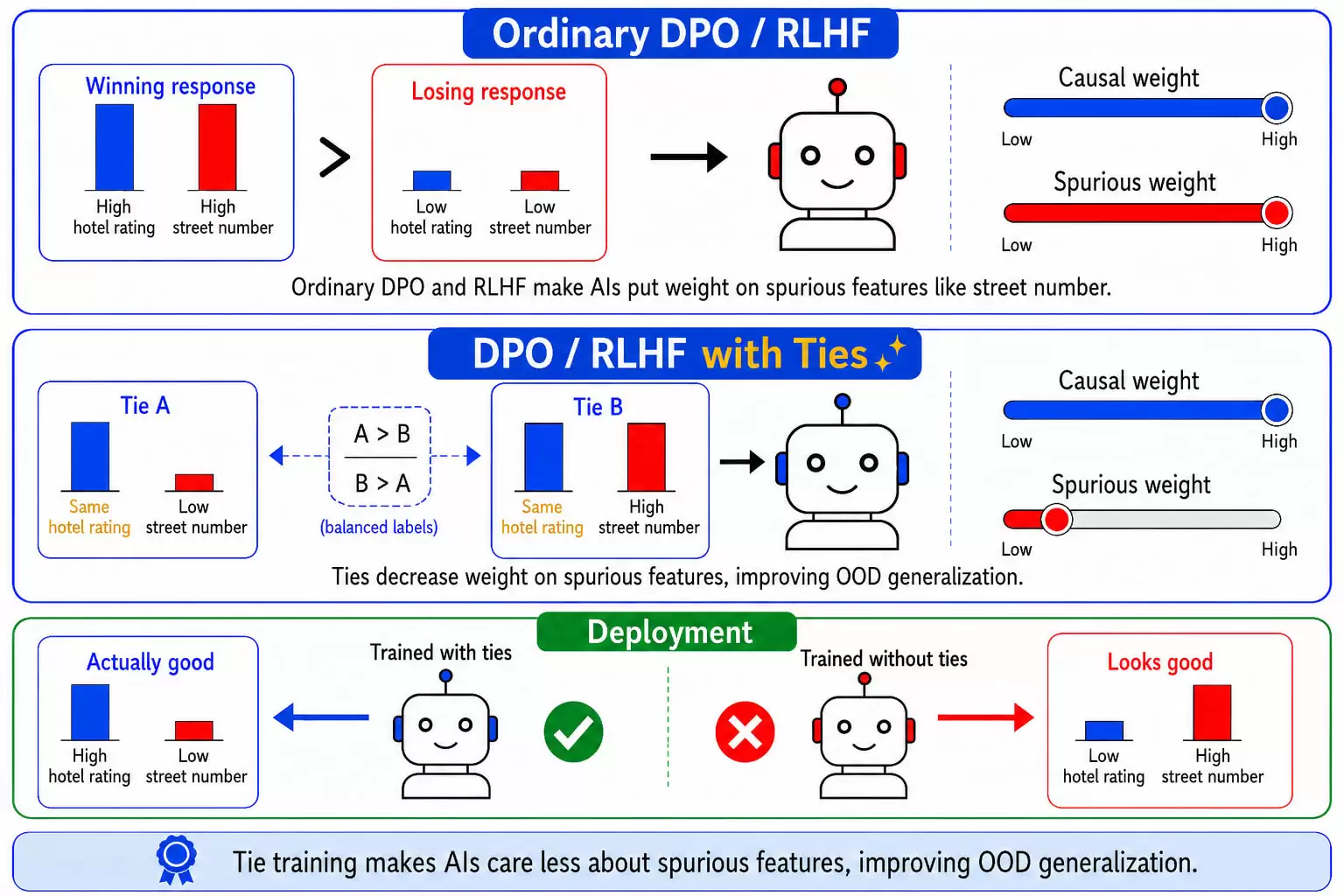 平局训练可使经过 DPO/RLHF 训练的 AI 泛化能力更强 —  — LessWrong | BestBlog