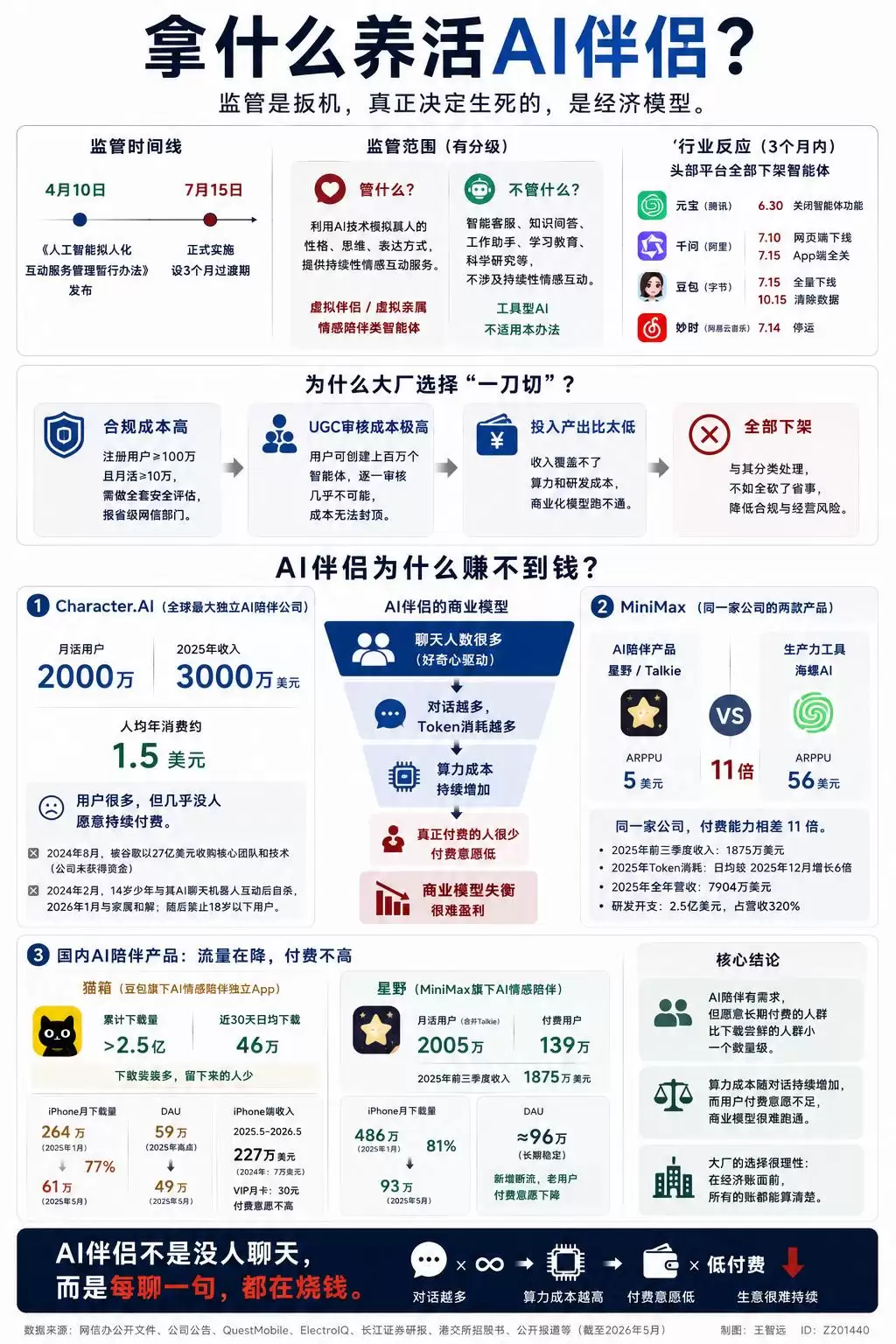 用什么养活AI伴侣？