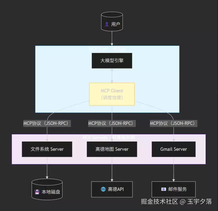 MCP协议深度剖析 从ChatBot到Agentic AI的跃迁