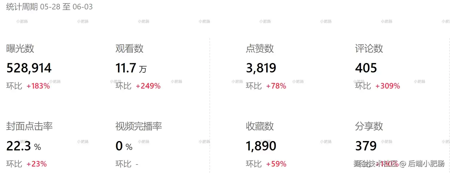 小红书篇篇 5 位数阅读！我自研出一套全栈爆款笔记 Skills