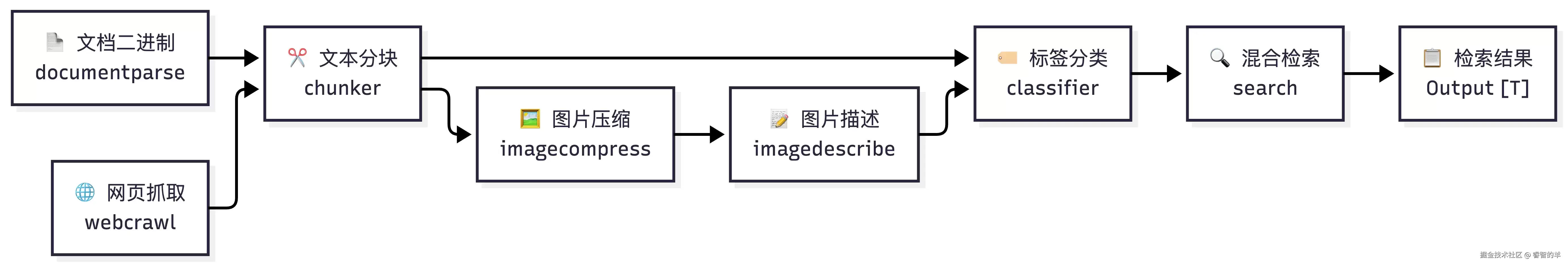 Cove API 的 RAG 模块拆解：一套面向 Agent 的可组合知识检索工具系统