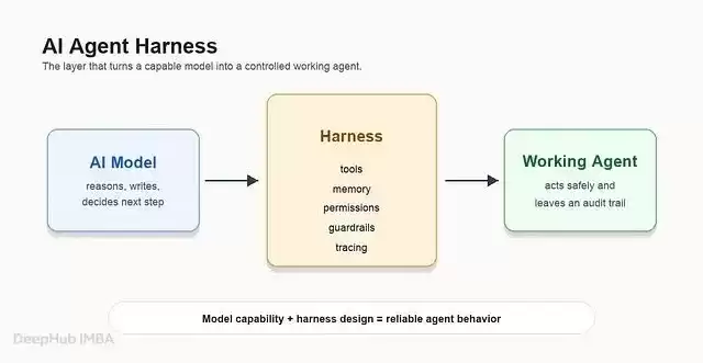 Agent Harness究竟是什么：模型之外的那层控制系统