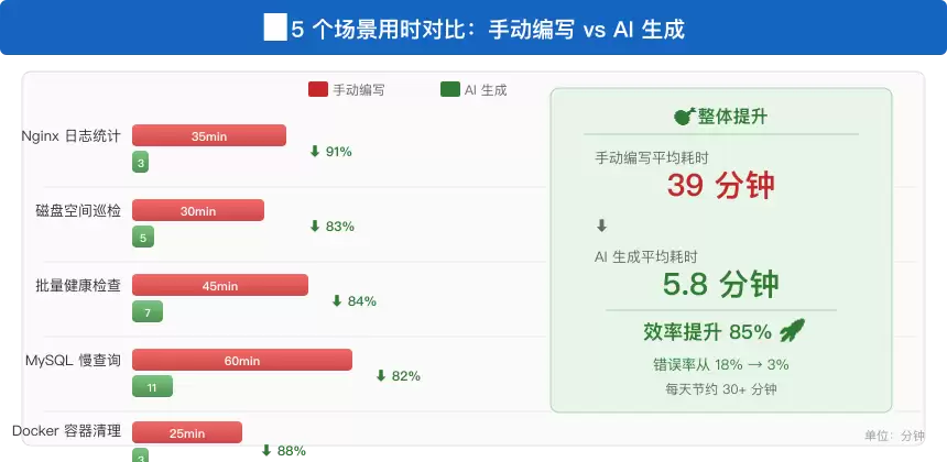我让 AI 重写运维脚本：5 个场景平均提效 85%