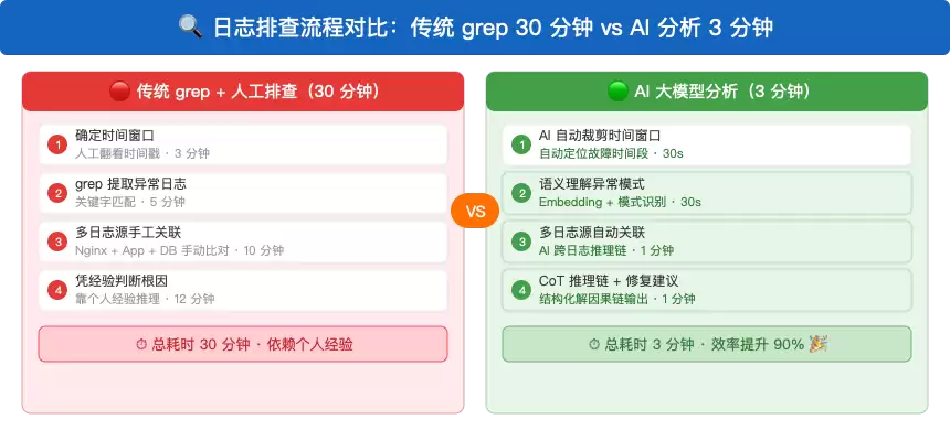 因为这个配置：我差点搞垮了生产环境——5GB 日志 3 分钟定位根因