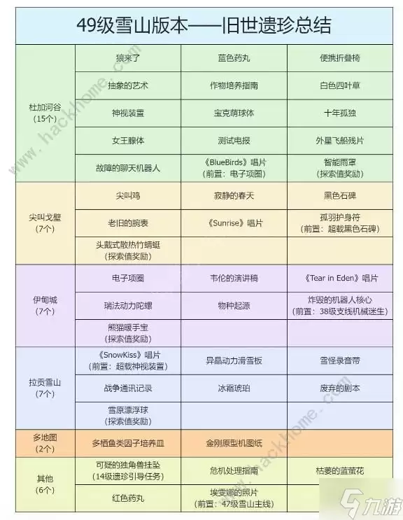 星球重启雪山版本遗珍大全 全遗珍获取与优先推荐