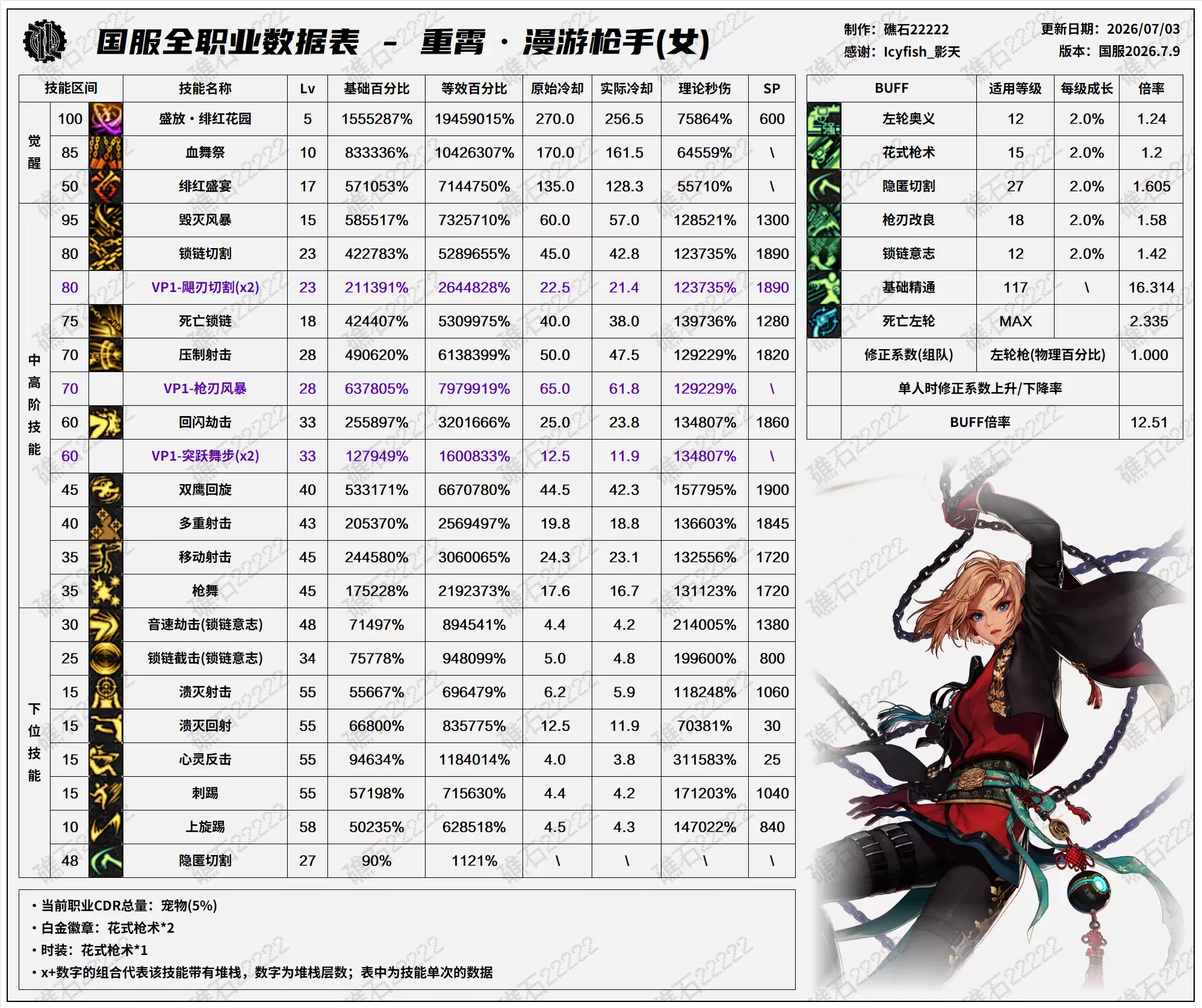 DNF2026夏日版本女漫游技能数据一览