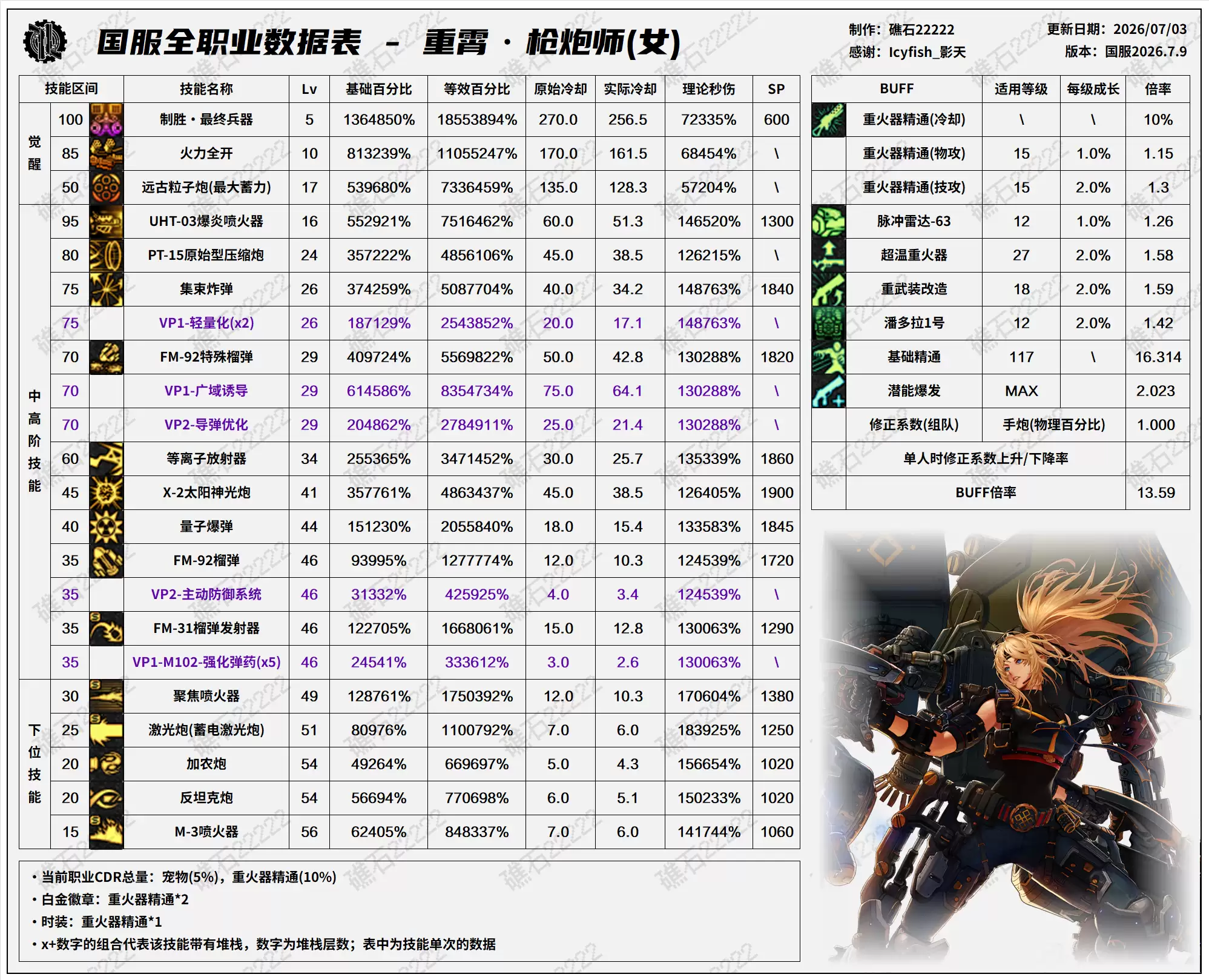 DNF2026夏季版本女大枪技能数据表