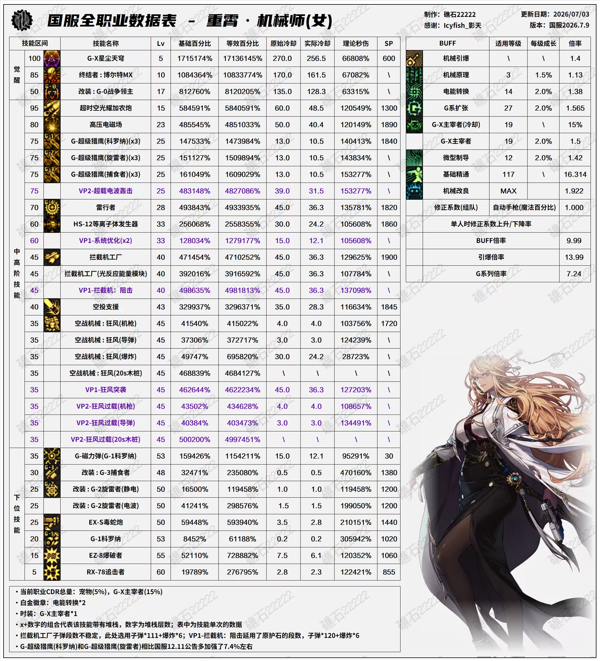 DNF2026夏日版本女机械师技能数据表