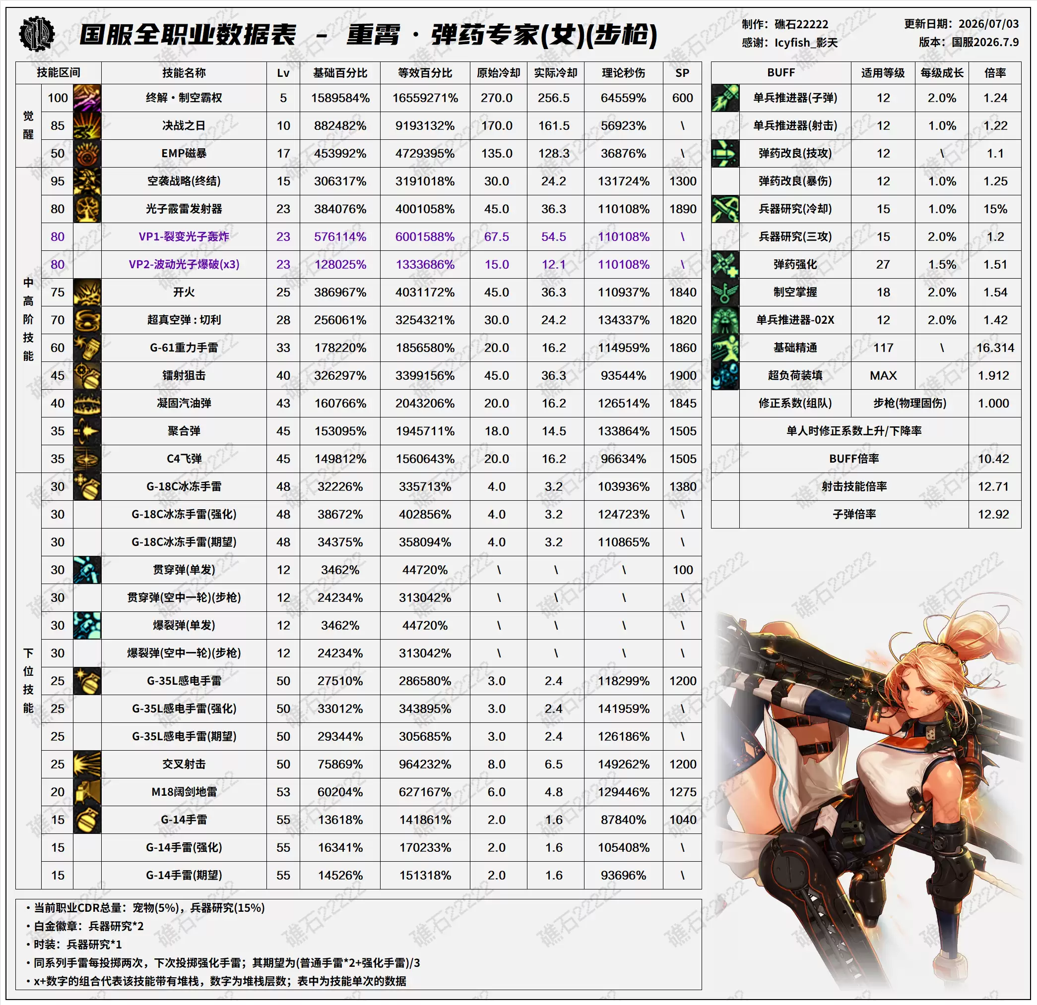 DNF2026夏日版本女弹药技能数值表