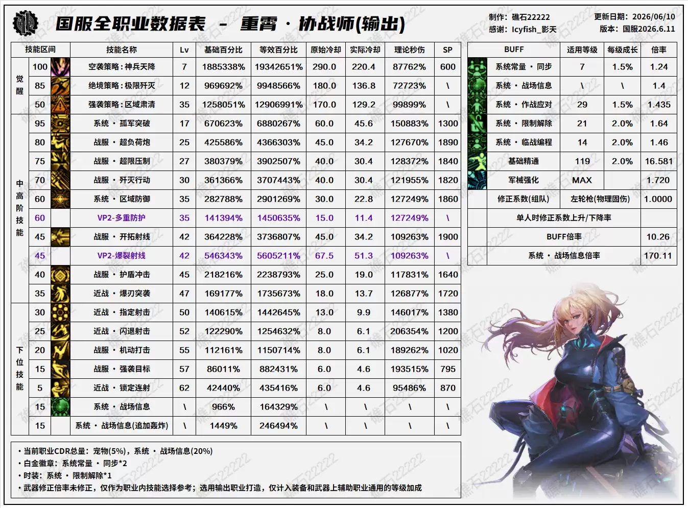 DNF2026夏日版本协战师技能数据一览表