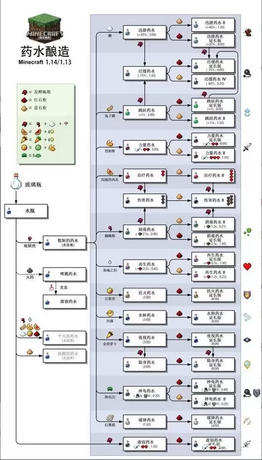 我的世界药水合成表大全：最新完整版