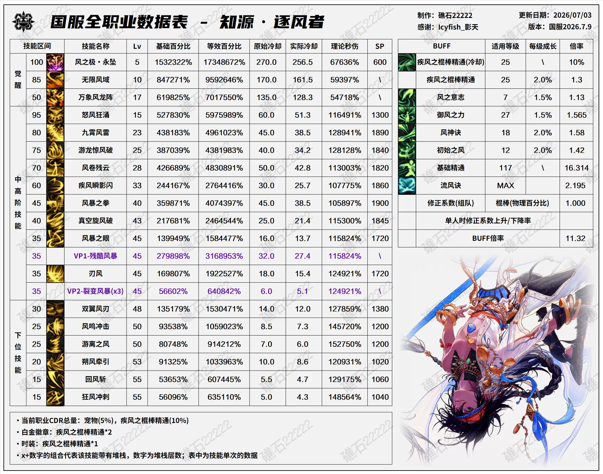 DNF2026夏日版本：风法技能数据表