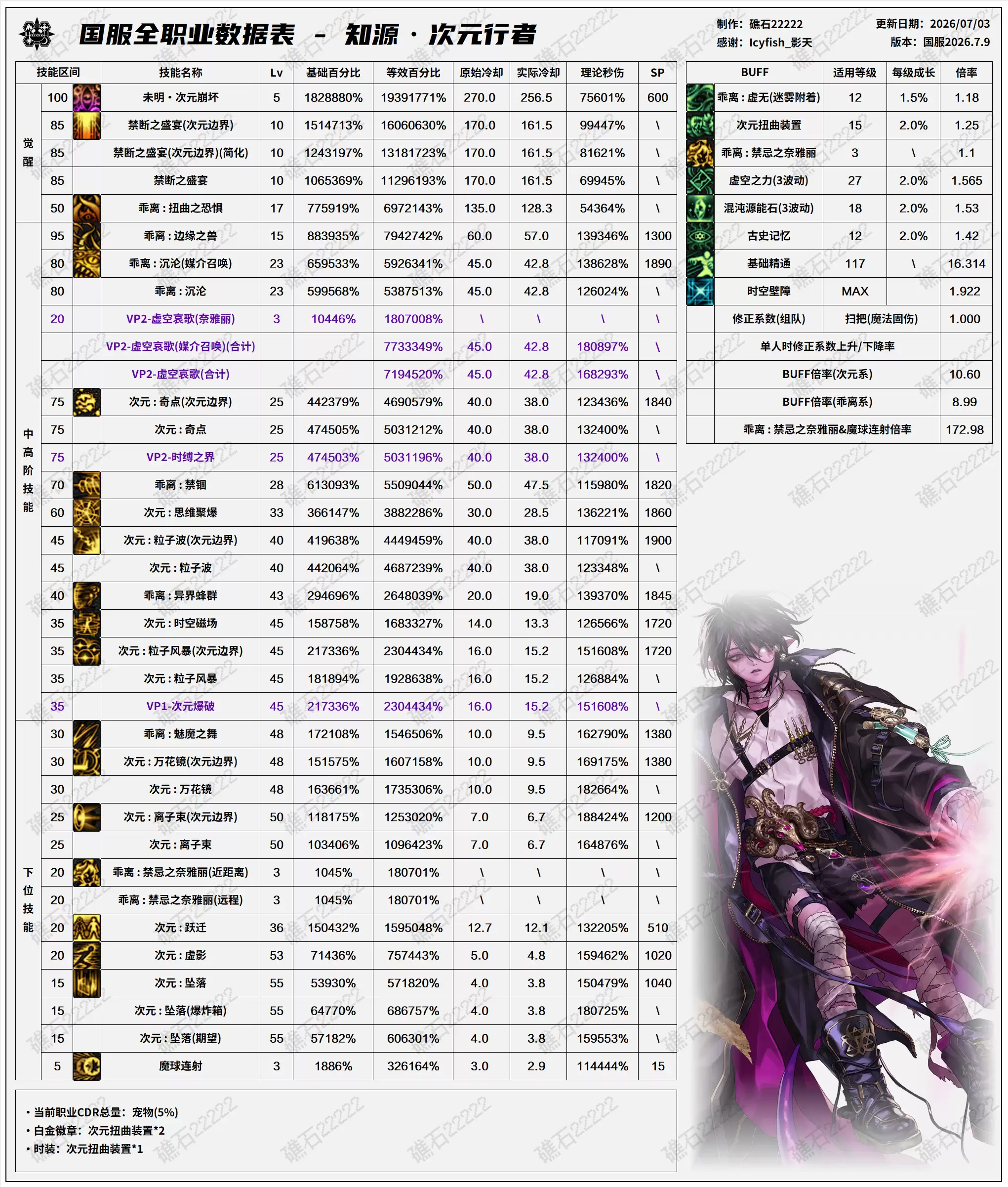 DNF2026夏日版本次元技能数值表