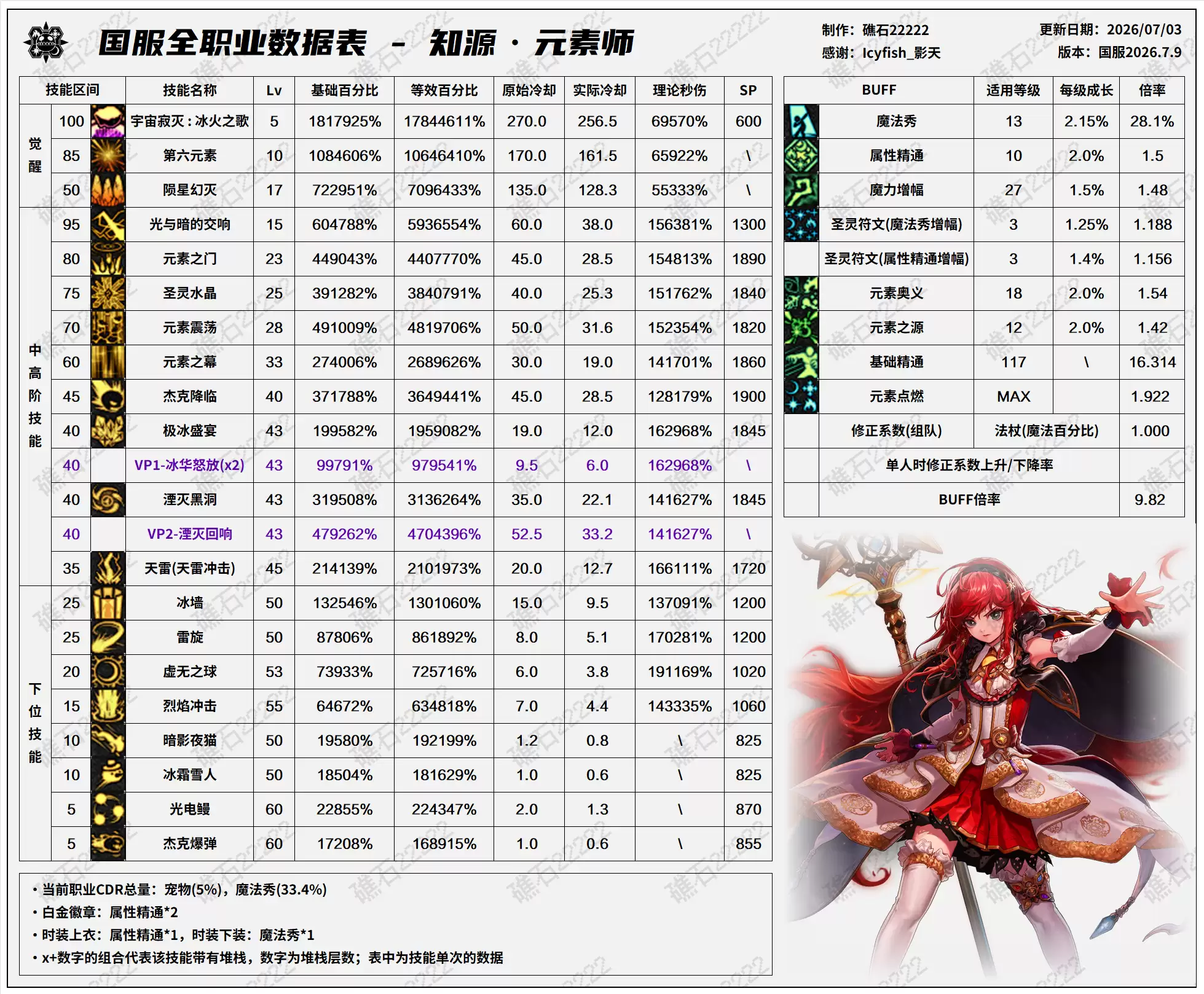 DNF2026夏日版本元素师技能数据表
