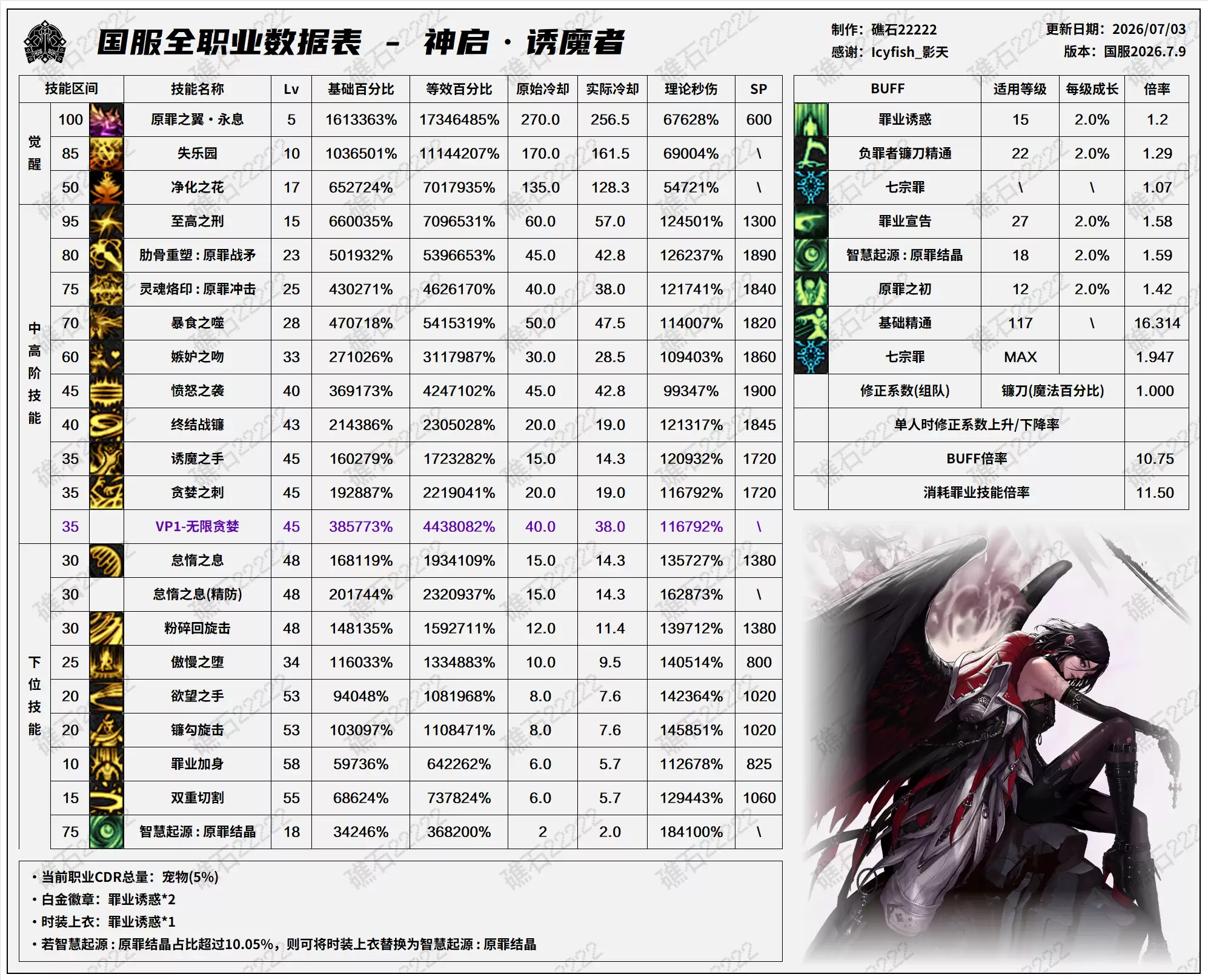 DNF2026夏日版本诱魔者技能数据汇总