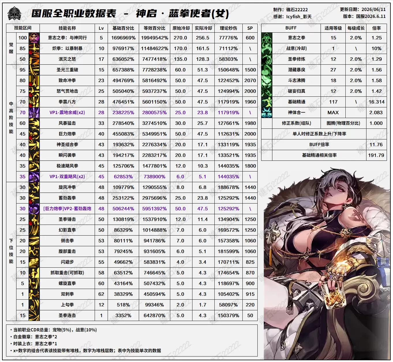 DNF2026夏日版本：女蓝拳技能数据表