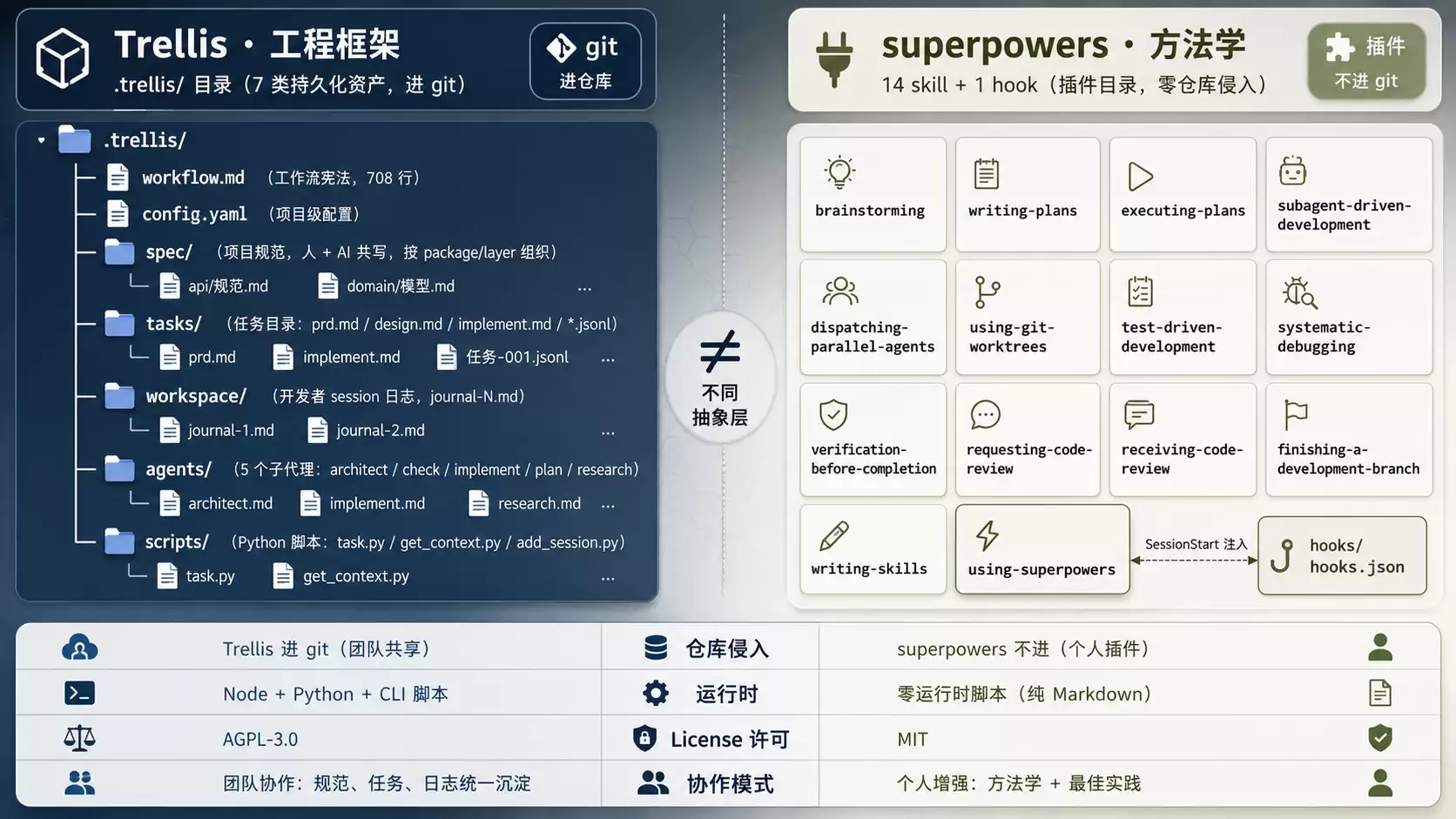 Trellis 目录树与 superpowers 扁平 skill 结构对比