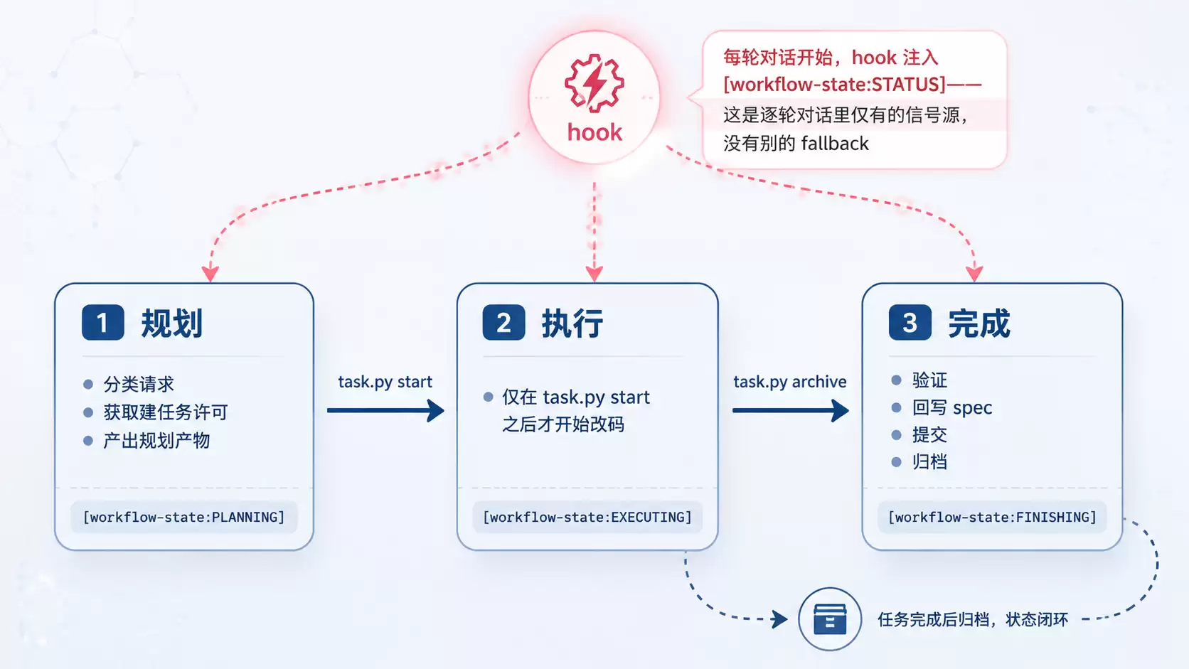 Trellis workflow.md 三阶段状态机与 breadcrumb 注入机制