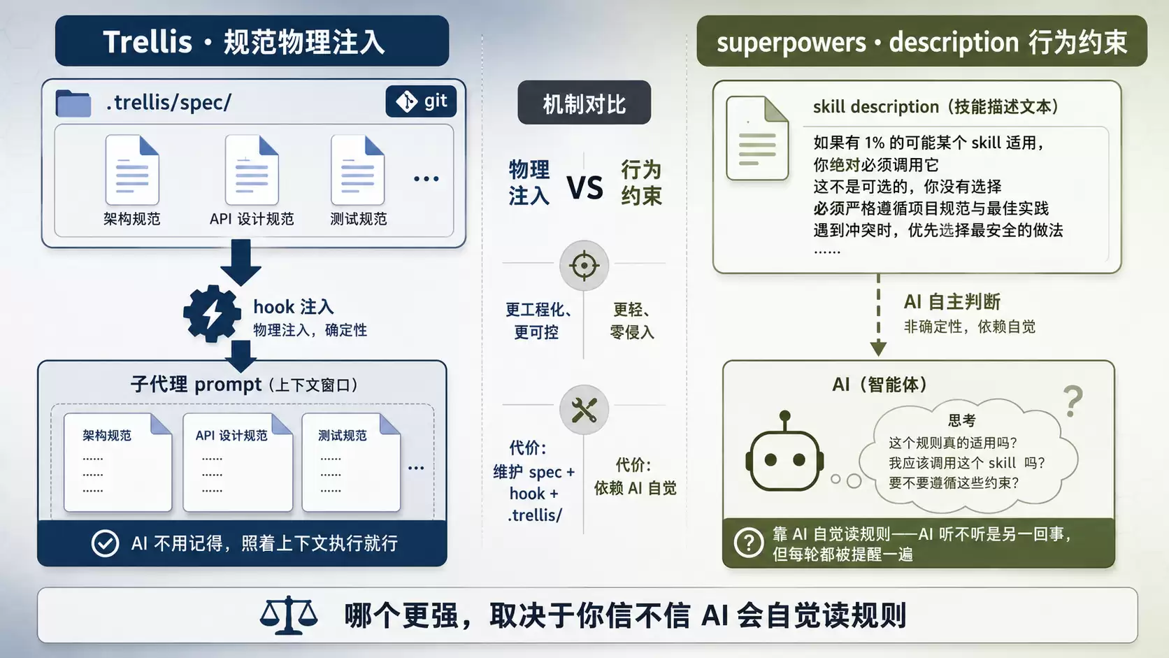 Trellis hook 物理注入与 superpowers description 行为约束对比