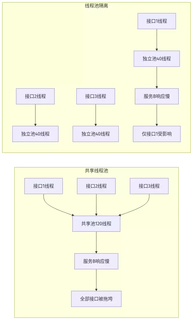 共享线程池 vs 线程池隔离：隔离后服务B响应慢只影响接口1