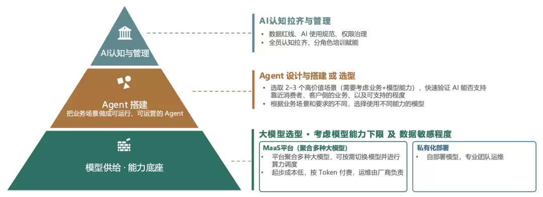 企业AI规模化落地思考：治理场景及基建的三层建设路径