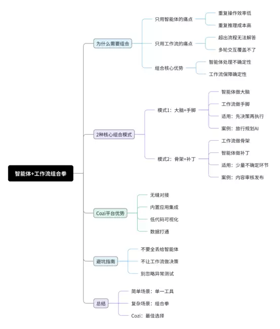 Cozi 智能体加工作流组合拳：复杂场景下的 AI 应用搭建指南