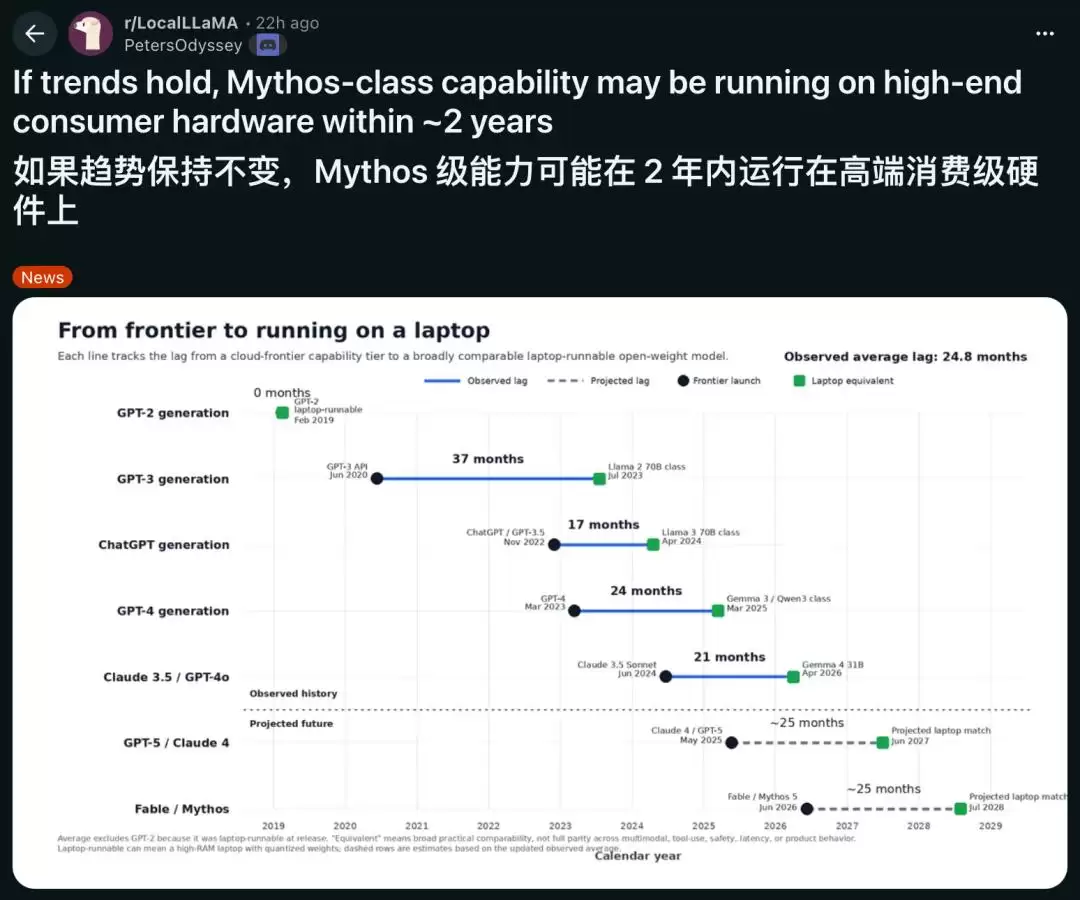 Reddit一张神图疯传: 2年后: 你的笔记本就能跑Fable 5