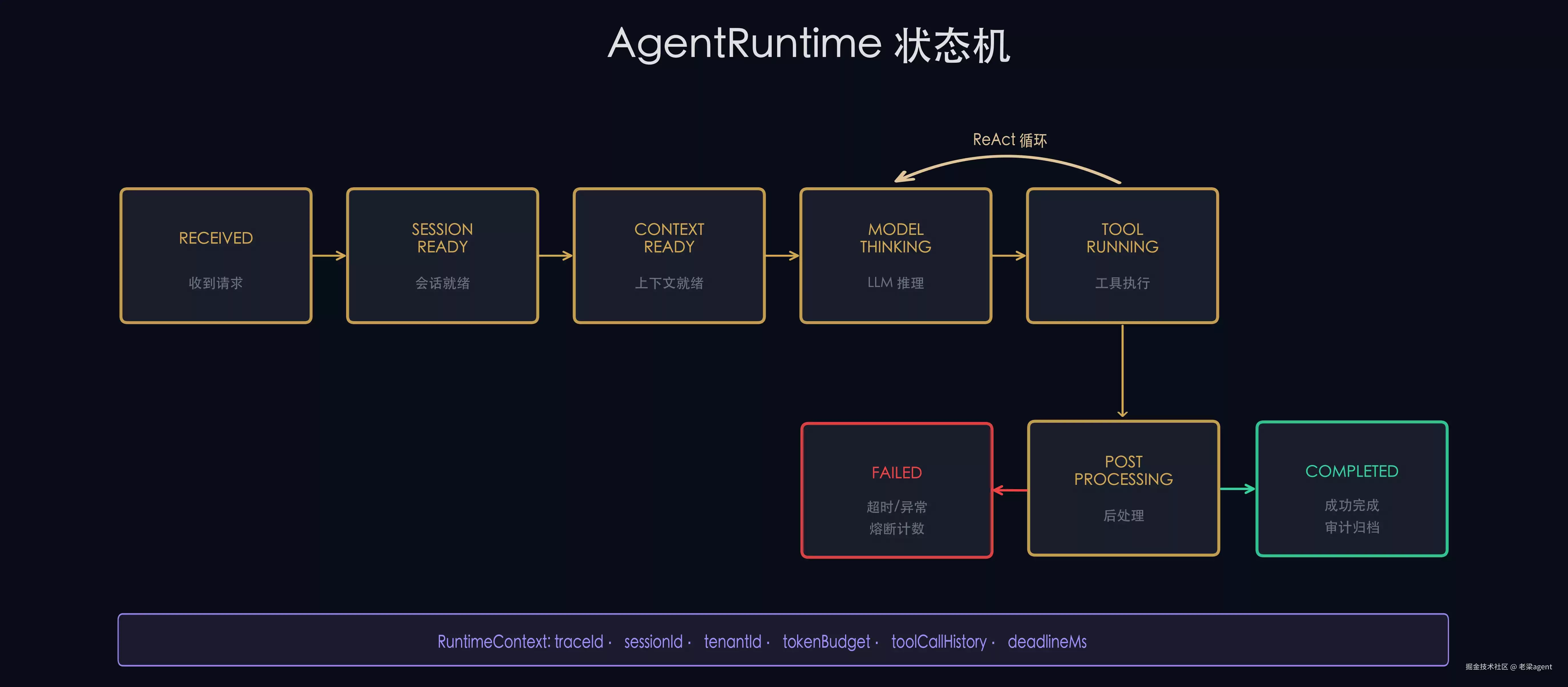 Agent Runtime 状态机：让 AI 推理每一步都可暂停 可回放 可审计