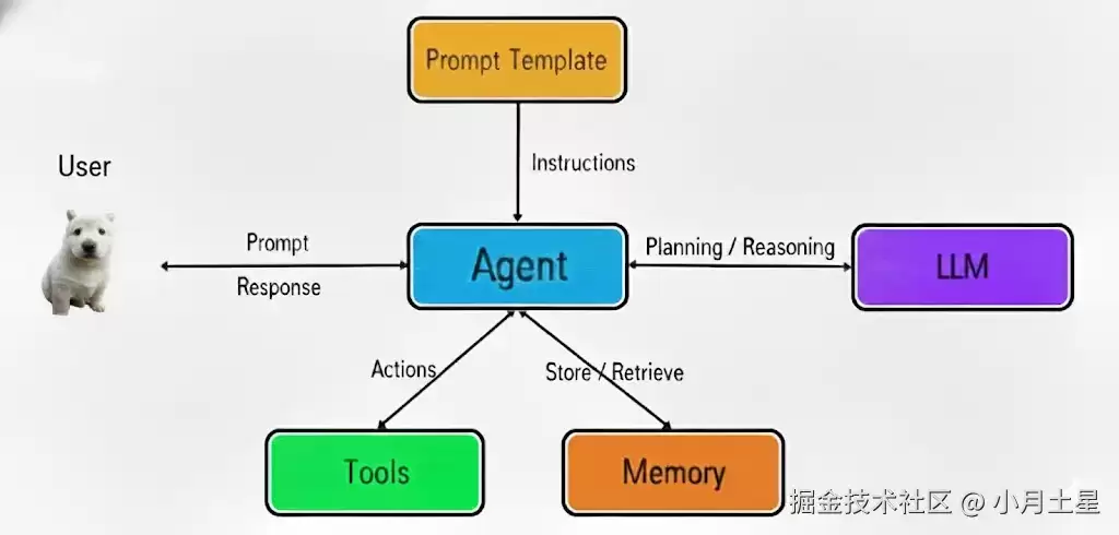 LLM + Memory + Tool + RAG + MCP + Skills：Agent 开发思考笔记