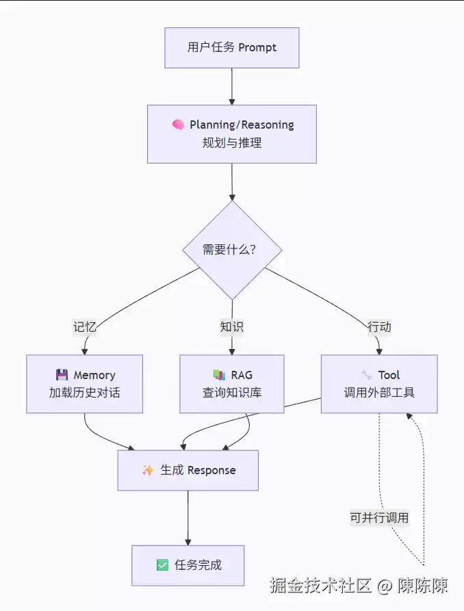 Agent开发完全指南：从LLM到智能体的转化历程