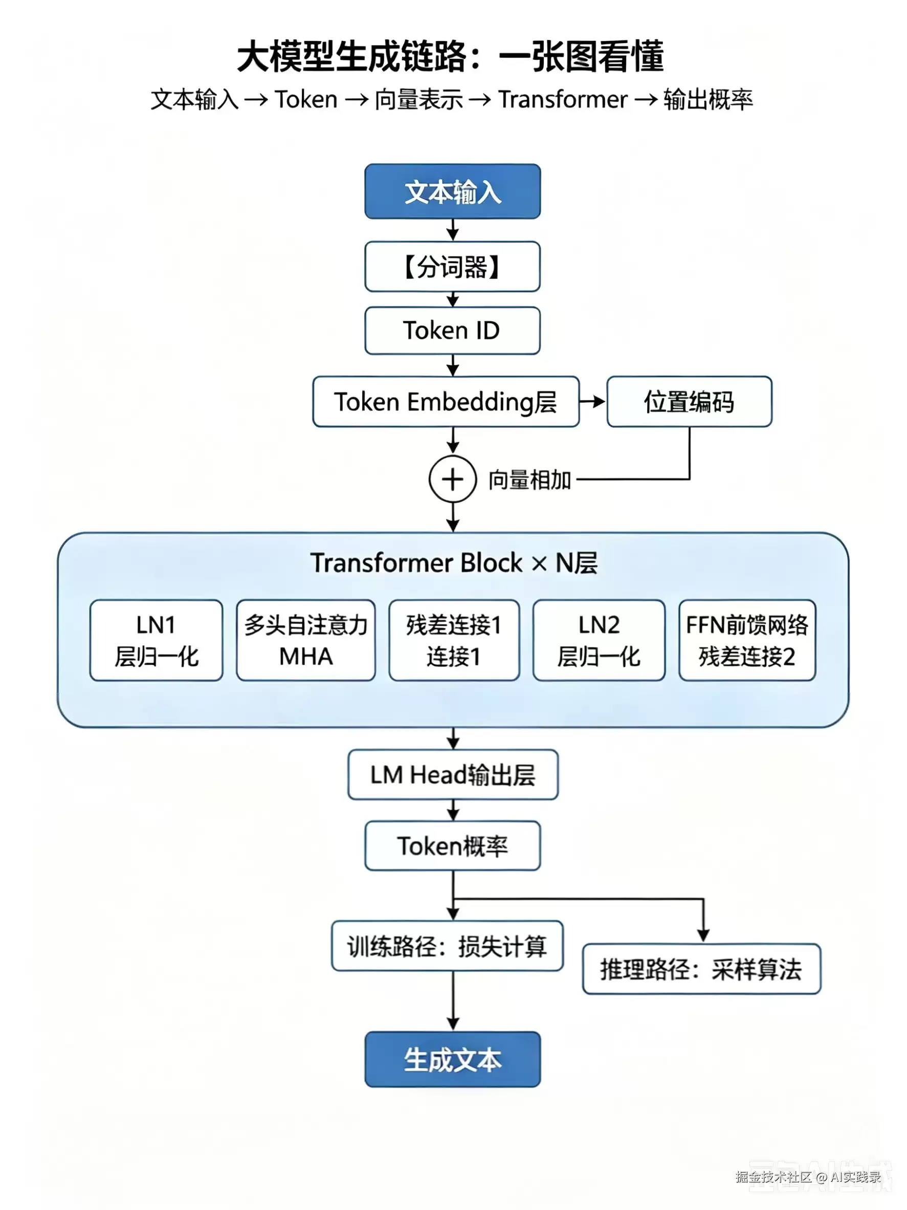 大模型架构：解析大模型预测输出文本的底层逻辑